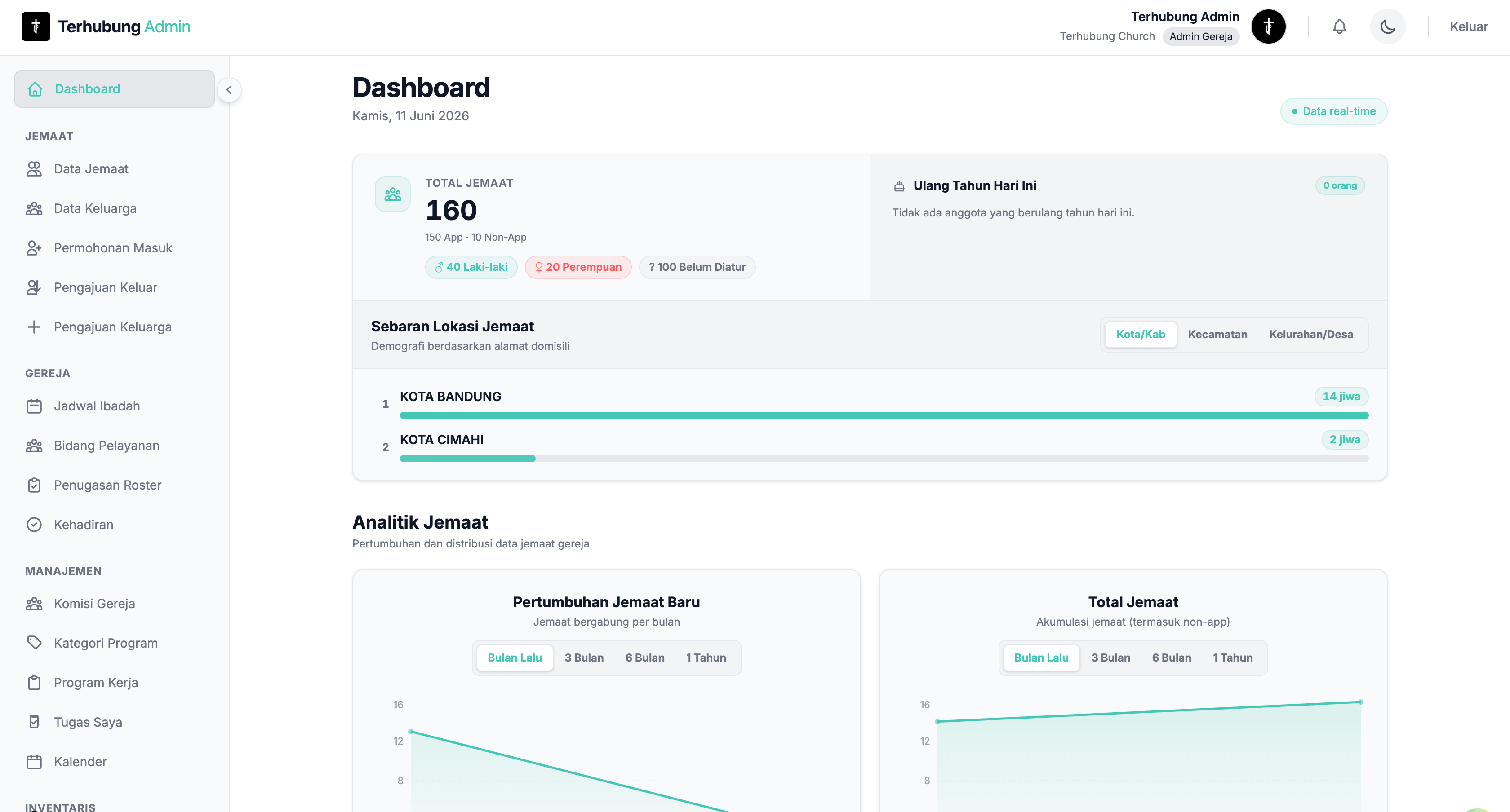 Dashboard admin Terhubung untuk pengelola gereja